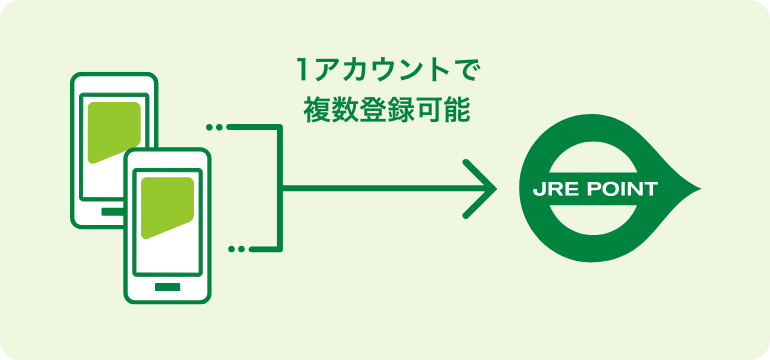 1アカウントで複数登録可能