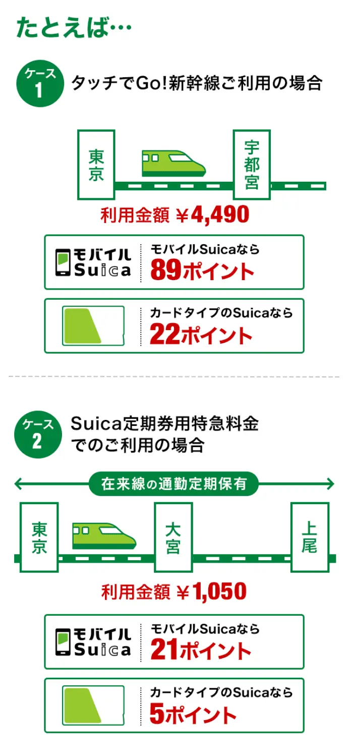 登録したSuicaで鉄道に乗って貯める ｜ ポイントを貯める ｜ JR東日本のポイントサービス - JRE POINT