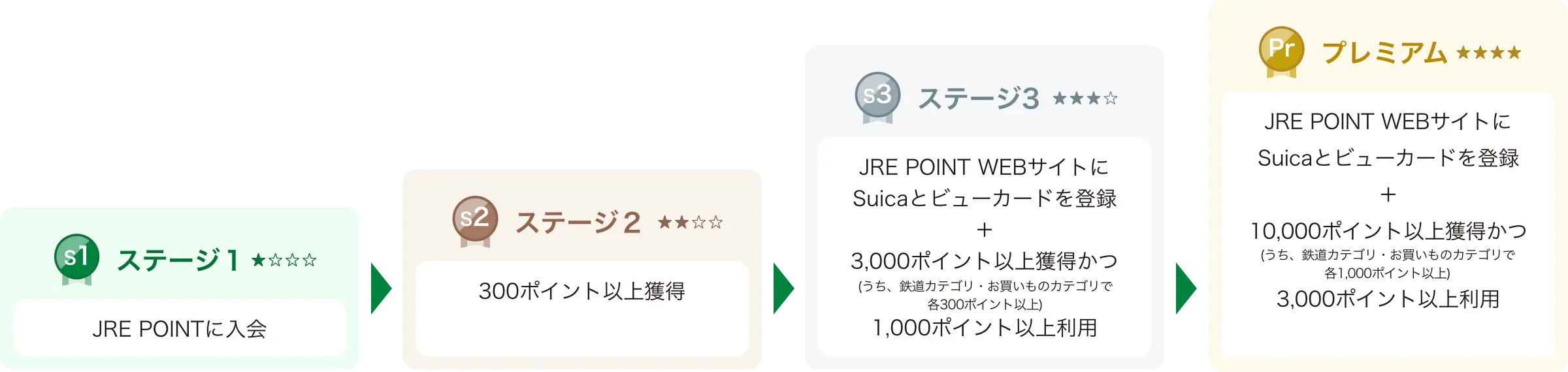 ステージに応じて様々な特典をご用意