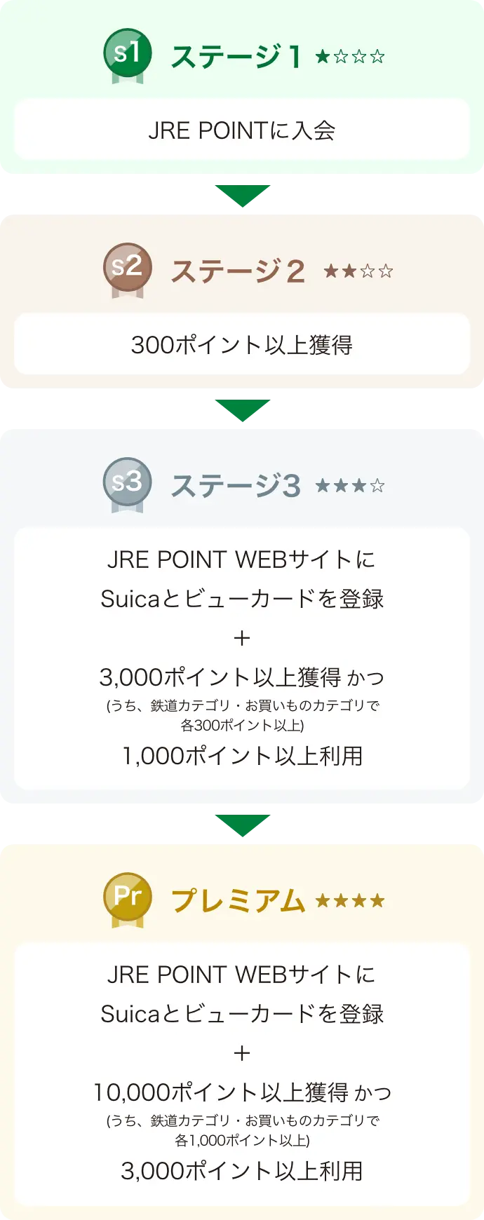 JRE POINTステージ ｜ JR東日本のポイントサービス - JRE POINT