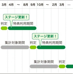 ステージ決定の流れ