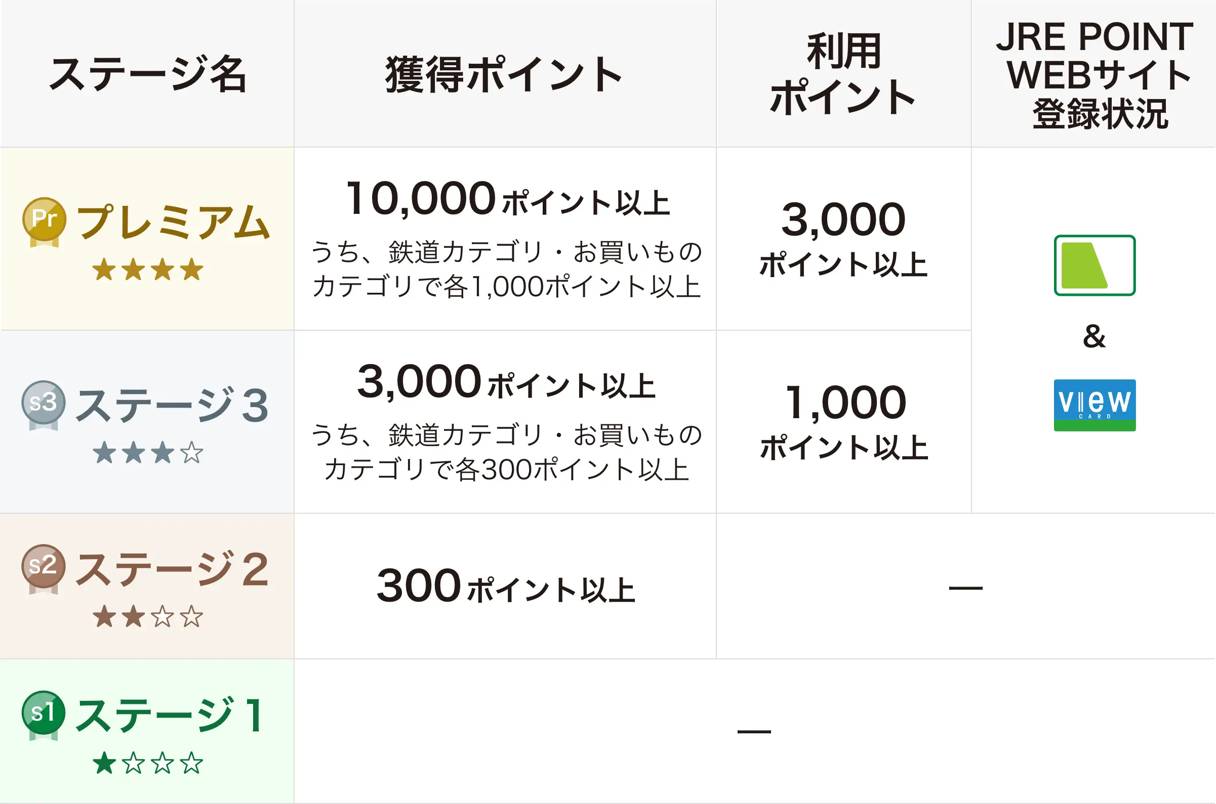 JRE POINTステージ ｜ JR東日本のポイントサービス - JRE POINT