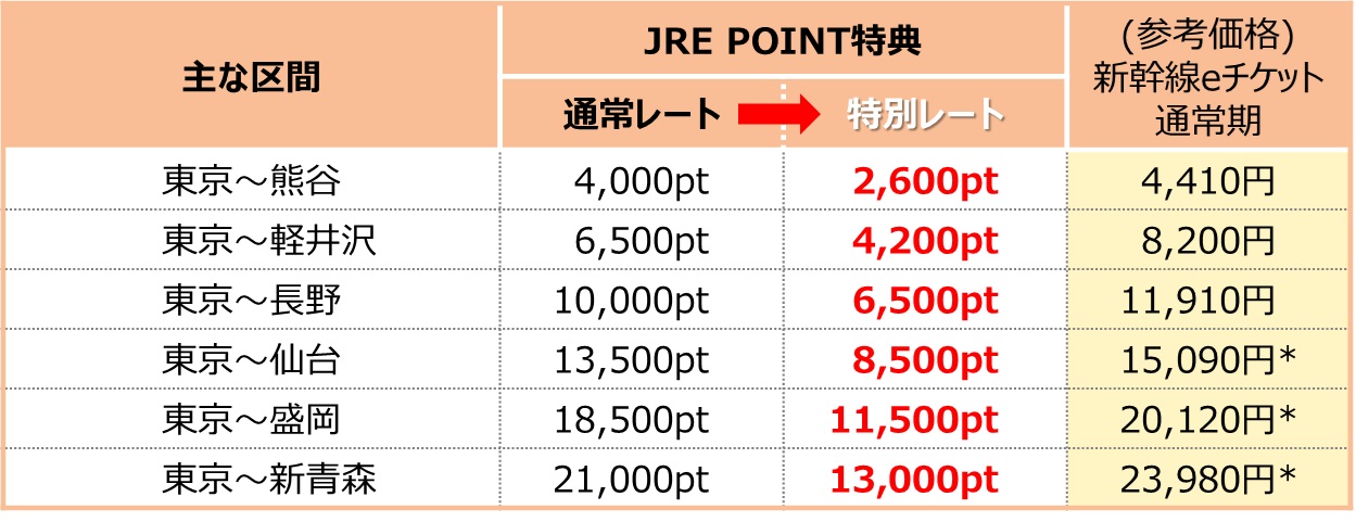 年3回！JR東日本全線が35％OFFの特別レートで交換可能